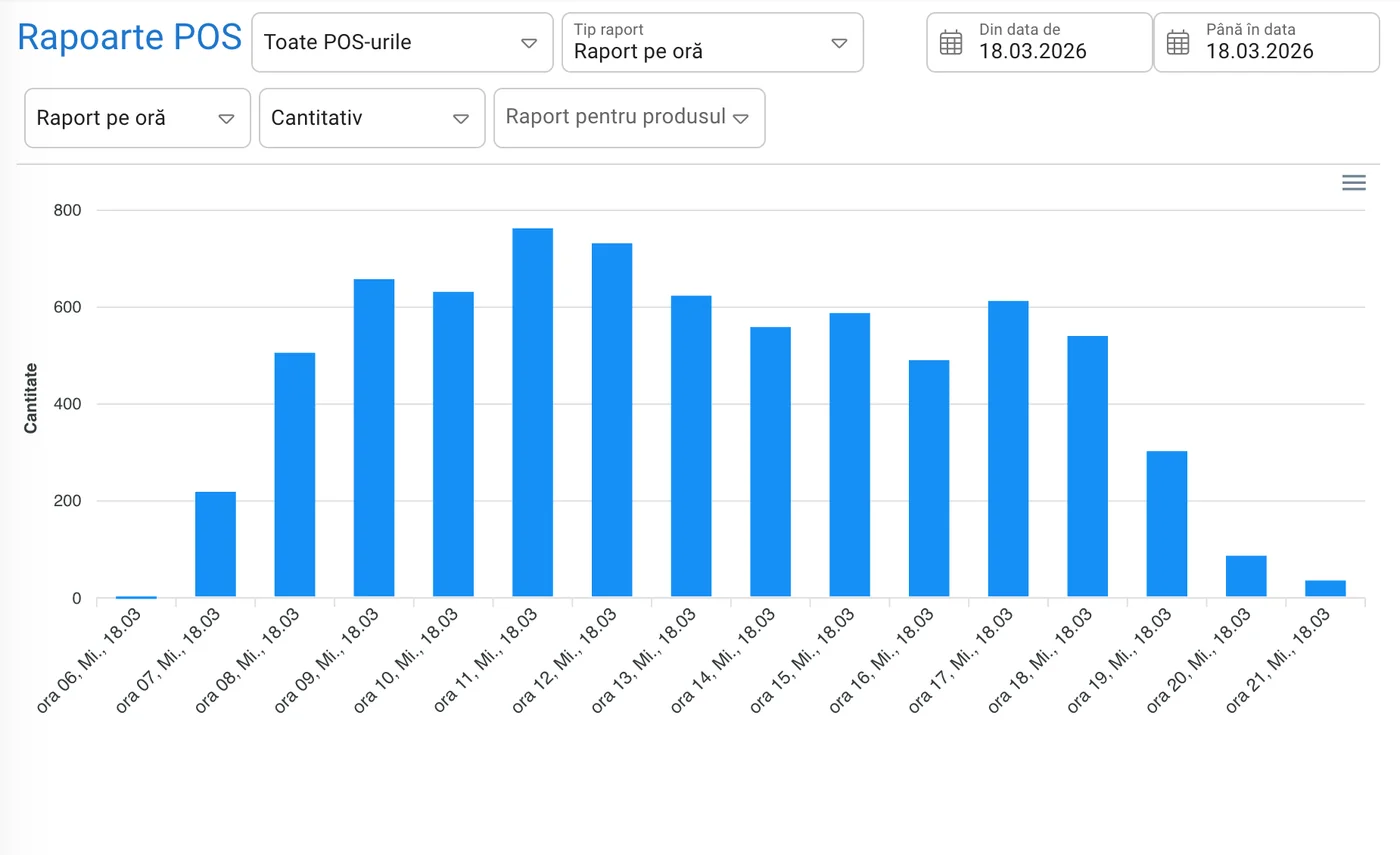 Raport vânzări pe ore RezoSoft